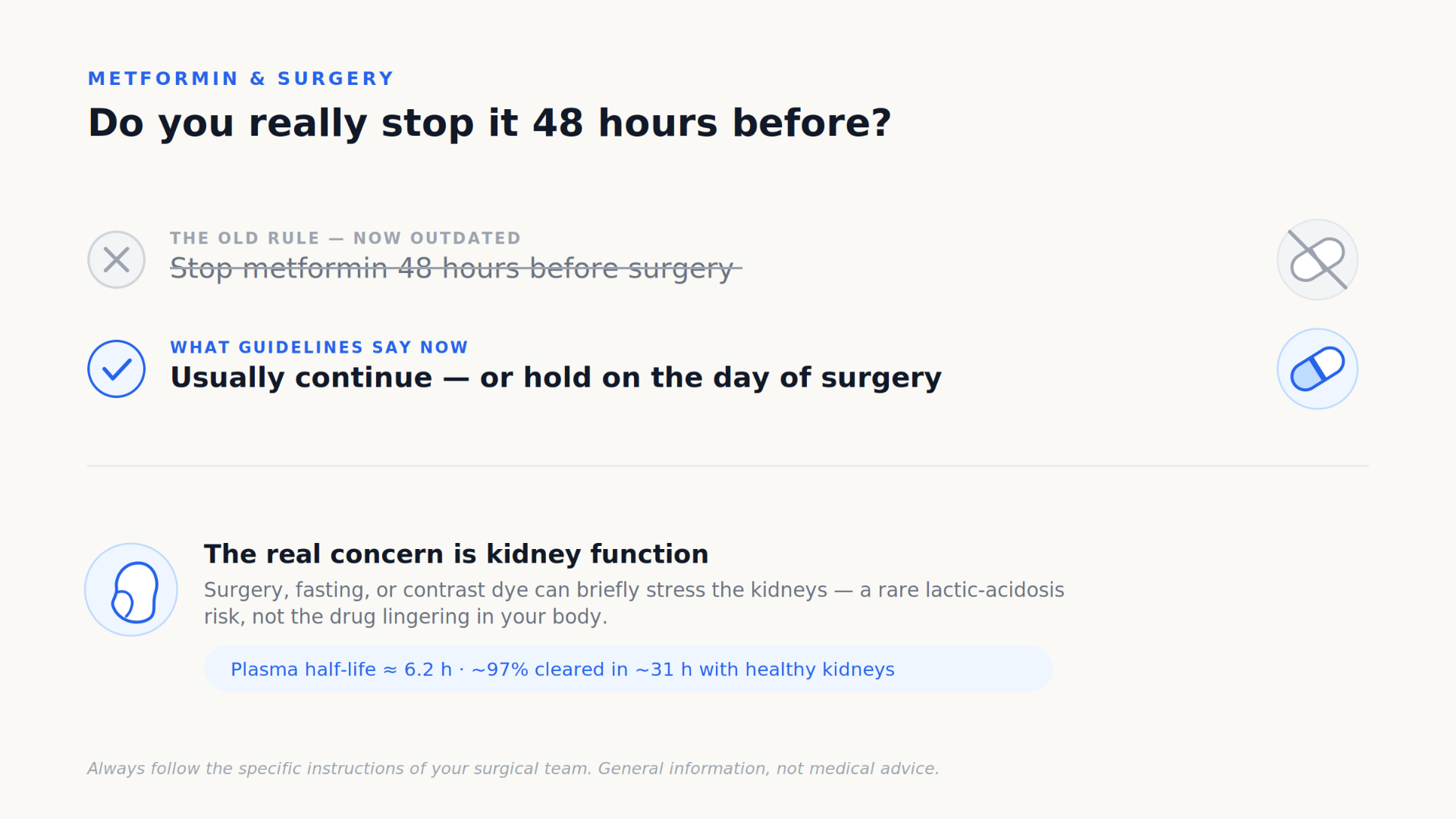 Visual showing the old rule of stopping metformin 48 hours before surgery is outdated; current guidelines say usually continue or hold on the day of surgery, with kidney function being the real concern.